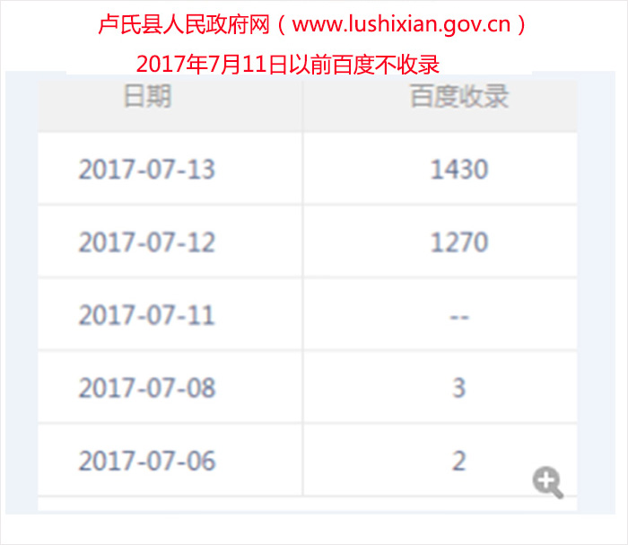 卢氏县政府网以前百度不收录
